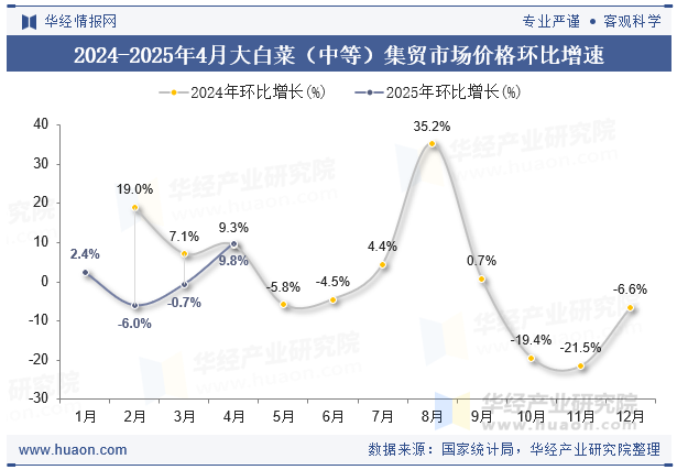 2024-2025年4月大白菜（中等）集贸市场价格环比增速