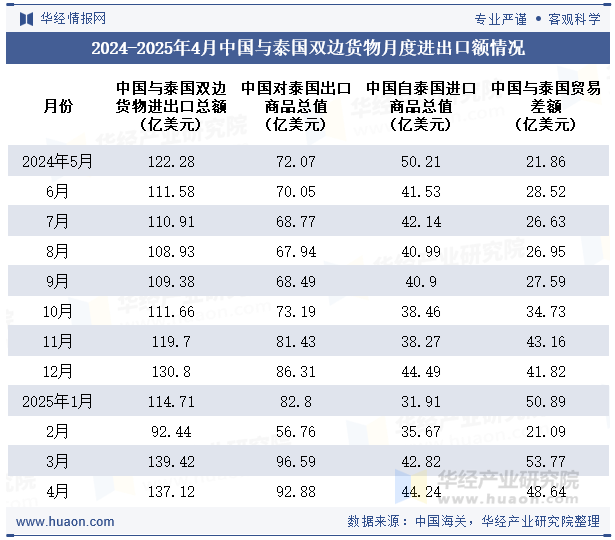 2024-2025年4月中国与泰国双边货物月度进出口额情况