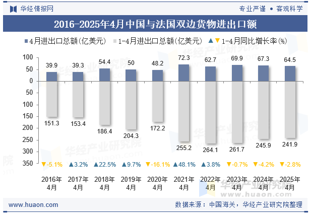 2016-2025年4月中国与法国双边货物进出口额