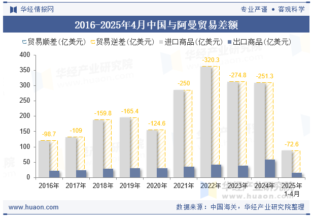 2016-2025年4月中国与阿曼贸易差额