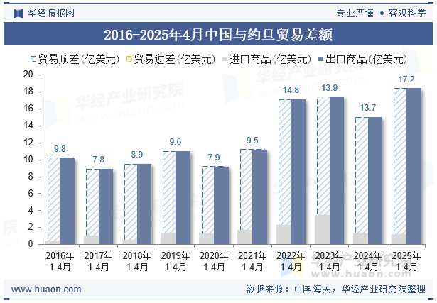 2016-2025年4月中国与约旦贸易差额