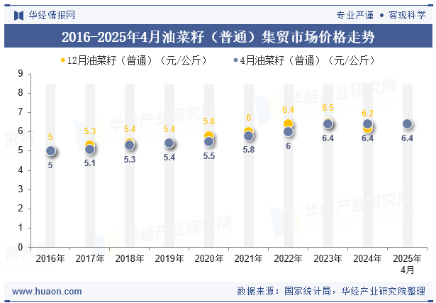 2016-2025年4月油菜籽（普通）集贸市场价格走势
