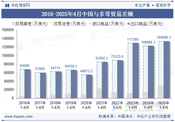2016-2025年4月中国与多哥贸易差额