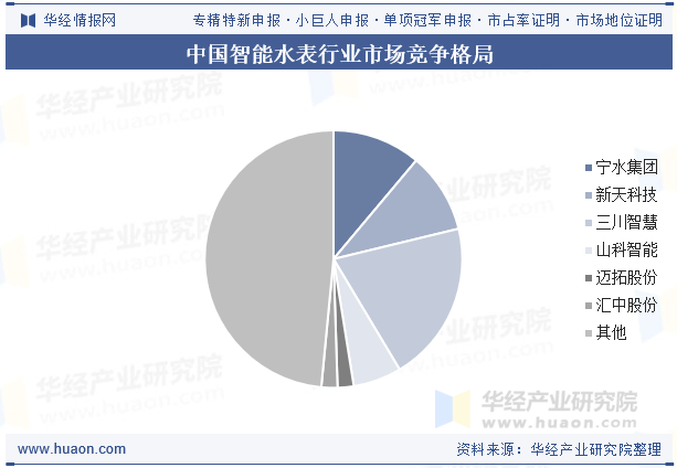 中国智能水表行业市场竞争格局