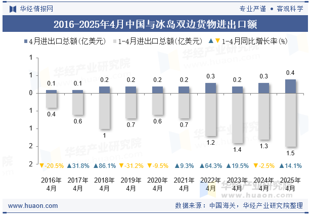 2016-2025年4月中国与冰岛双边货物进出口额