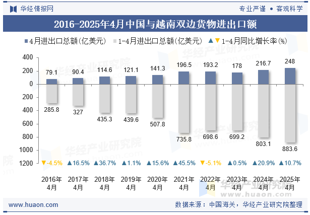 2016-2025年4月中国与越南双边货物进出口额