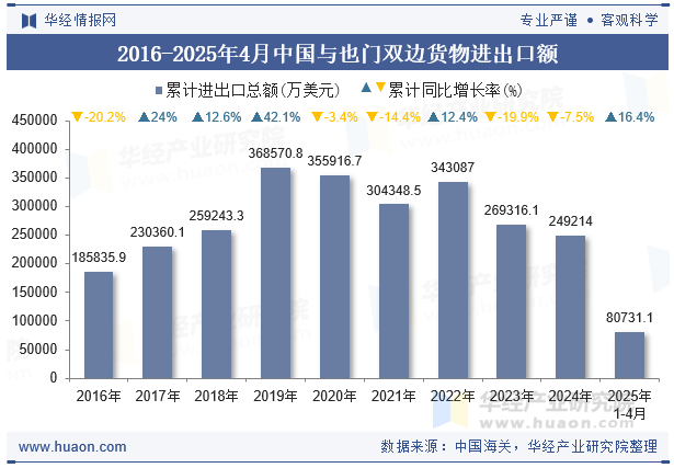 2016-2025年4月中国与也门双边货物进出口额