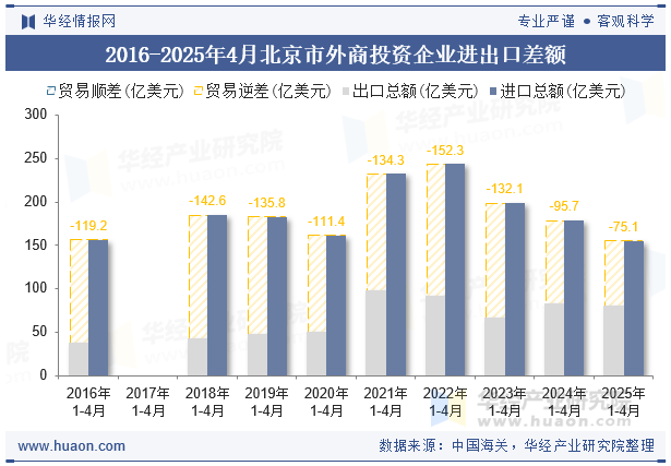2016-2025年4月北京市外商投资企业进出口差额