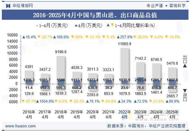 2016-2025年4月中国与黑山进、出口商品总值