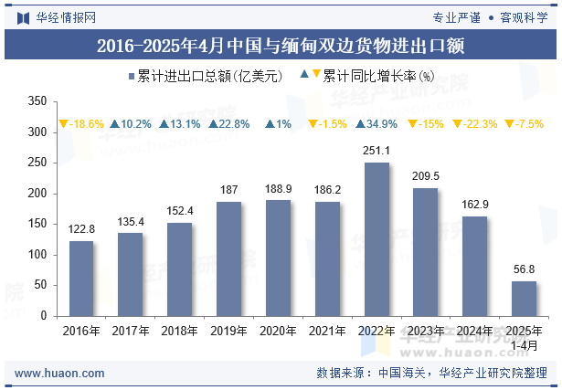 2016-2025年4月中国与缅甸双边货物进出口额