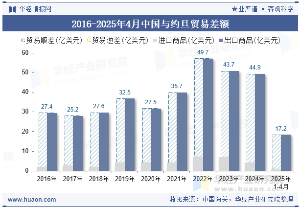 2016-2025年4月中国与约旦贸易差额