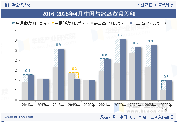 2016-2025年4月中国与冰岛贸易差额