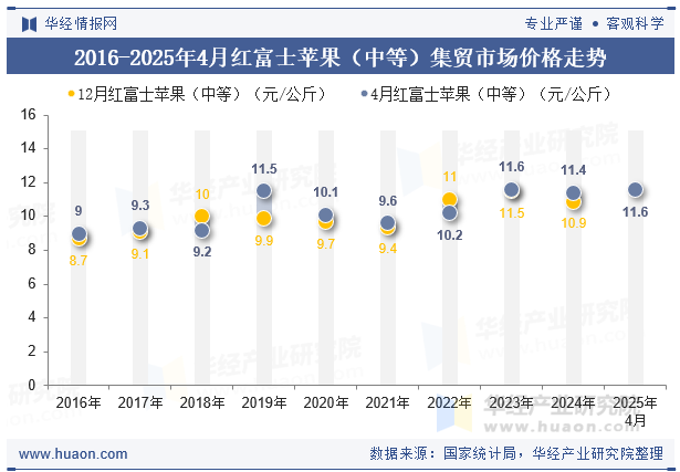 2016-2025年4月红富士苹果（中等）集贸市场价格走势
