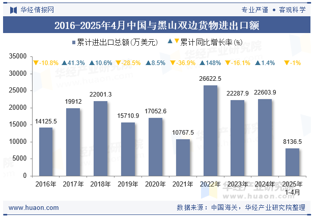 2016-2025年4月中国与黑山双边货物进出口额
