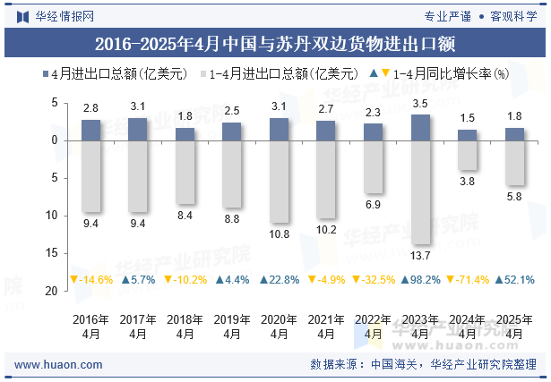2016-2025年4月中国与苏丹双边货物进出口额