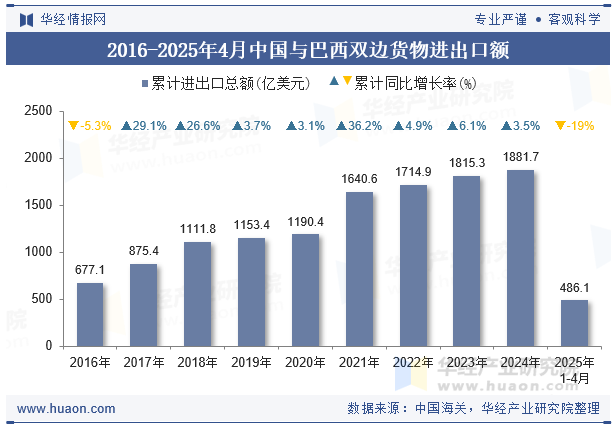 2016-2025年4月中国与巴西双边货物进出口额