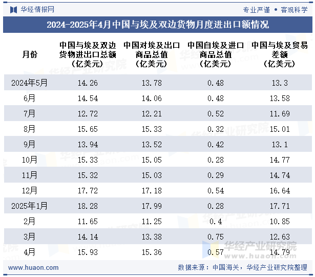 2024-2025年4月中国与埃及双边货物月度进出口额情况