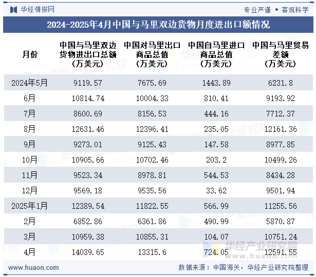 2024-2025年4月中国与马里双边货物月度进出口额情况