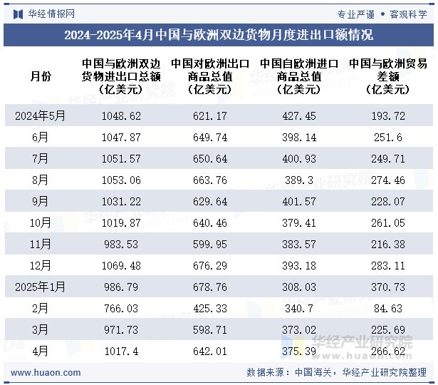 2024-2025年4月中国与欧洲双边货物月度进出口额情况