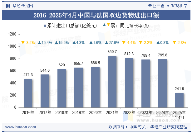 2016-2025年4月中国与法国双边货物进出口额