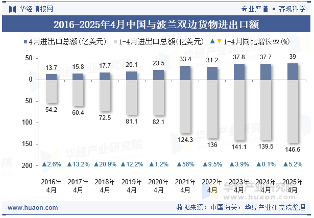 2016-2025年4月中国与波兰双边货物进出口额
