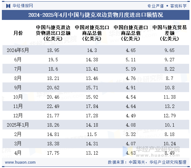2024-2025年4月中国与捷克双边货物月度进出口额情况