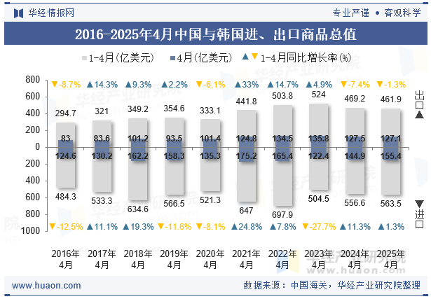 2016-2025年4月中国与韩国进、出口商品总值