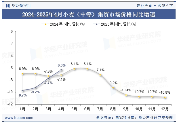 2024-2025年4月小麦（中等）集贸市场价格同比增速