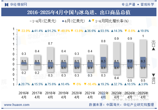 2016-2025年4月中国与冰岛进、出口商品总值