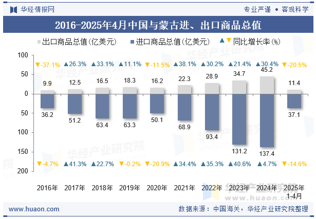 2016-2025年4月中国与蒙古进、出口商品总值