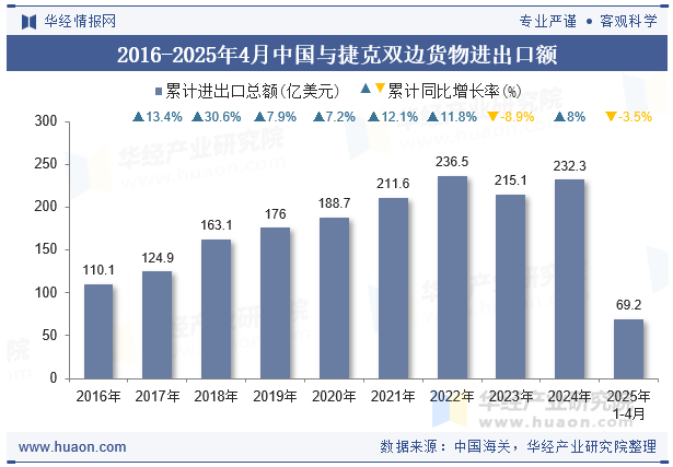 2016-2025年4月中国与捷克双边货物进出口额