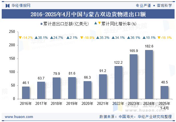2016-2025年4月中国与蒙古双边货物进出口额