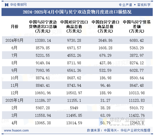 2024-2025年4月中国与贝宁双边货物月度进出口额情况