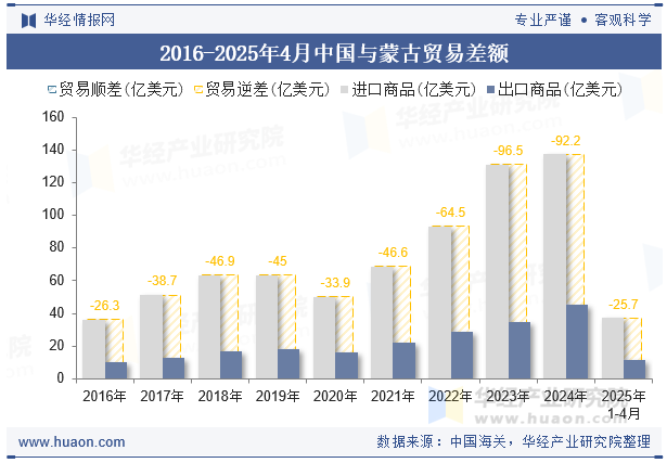 2016-2025年4月中国与蒙古贸易差额