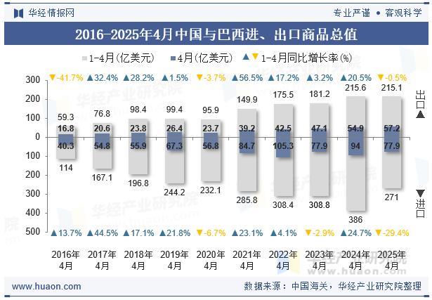 2016-2025年4月中国与巴西进、出口商品总值
