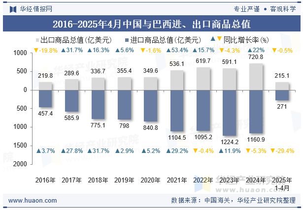 2016-2025年4月中国与巴西进、出口商品总值