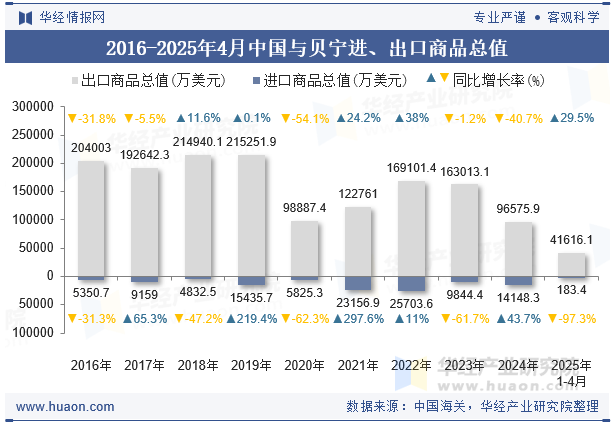 2016-2025年4月中国与贝宁进、出口商品总值