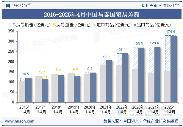 2016-2025年4月中国与泰国贸易差额