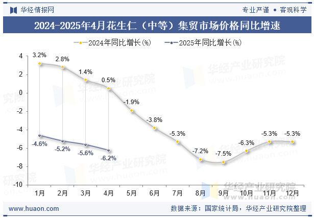 2024-2025年4月花生仁（中等）集贸市场价格同比增速