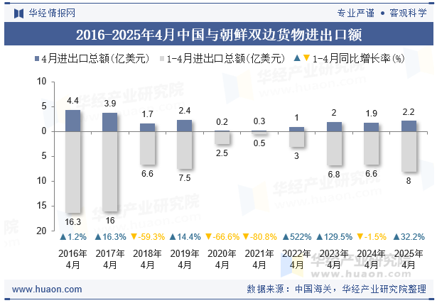 2016-2025年4月中国与朝鲜双边货物进出口额