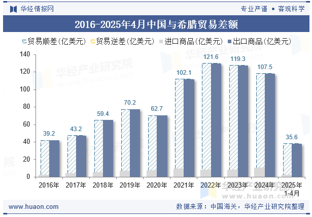2016-2025年4月中国与希腊贸易差额