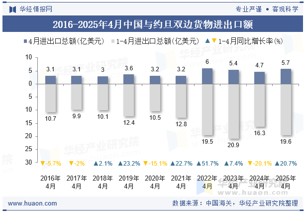 2016-2025年4月中国与约旦双边货物进出口额