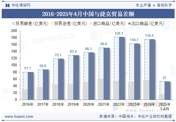 2016-2025年4月中国与捷克贸易差额