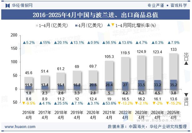 2016-2025年4月中国与波兰进、出口商品总值