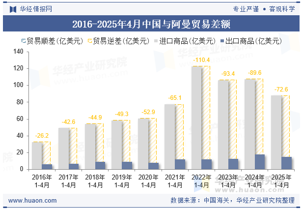 2016-2025年4月中国与阿曼贸易差额