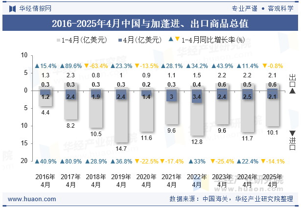 2016-2025年4月中国与加蓬进、出口商品总值