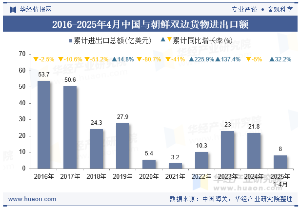 2016-2025年4月中国与朝鲜双边货物进出口额