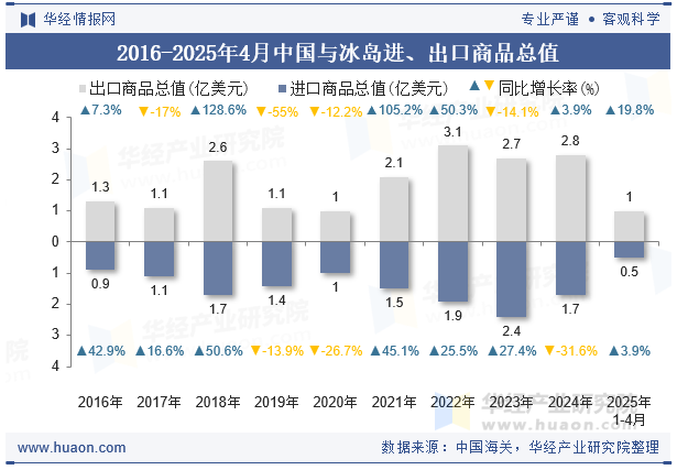 2016-2025年4月中国与冰岛进、出口商品总值
