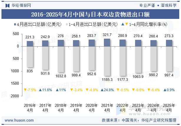 2016-2025年4月中国与日本双边货物进出口额