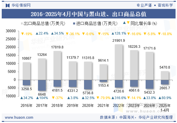 2016-2025年4月中国与黑山进、出口商品总值